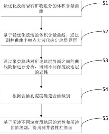 基于聚类分析的岩石矿物体积含量曲线转换岩性剖面方法