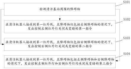 清洁机器人的控制方法及控制装置、清洁基站的控制方法与流程