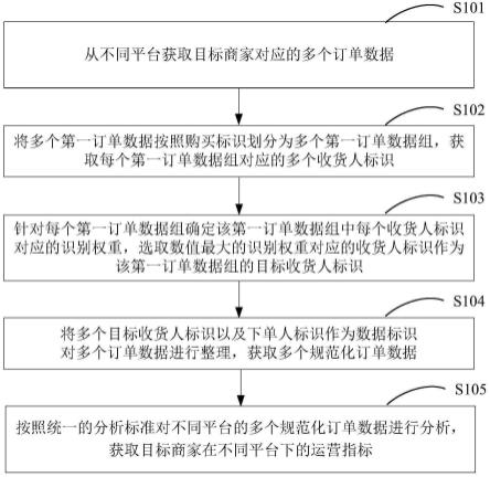 一种多平台数据处理方法、装置、电子设备及存储介质与流程