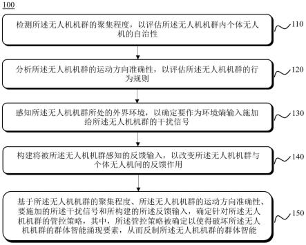 基于群體智能涌現(xiàn)要素的無人機(jī)機(jī)群管控方法和裝置