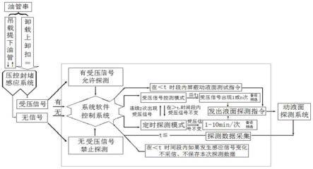 一种修井作业动液面监测控制方法与流程