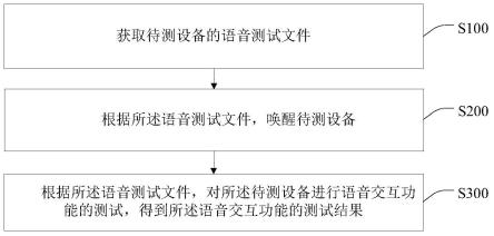 语音交互功能的测试方法、装置、测试终端及存储介质与流程