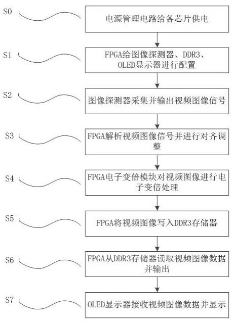 一种基于FPGA电子变倍前置DDR的相机系统的制作方法