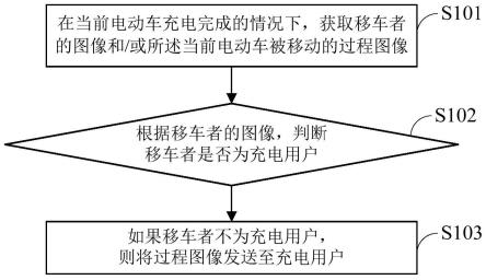 一种电动车充电管理方法、装置及存储介质与流程