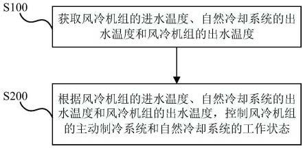 风冷机组的控制方法、控制装置、风冷机组及空调系统与流程