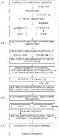 多测点样本结构信息显式表征下的机械设备异常检测方法