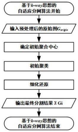 用于大电网暂态仿真的自适应分网方法