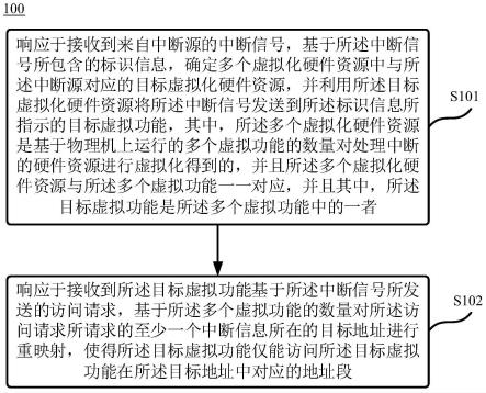 处理虚拟化中断的方法、中断控制器、电子设备和芯片与流程