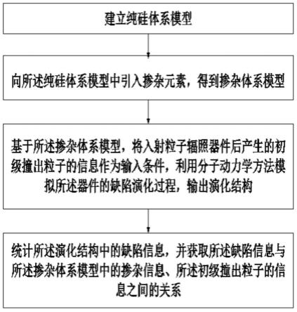 不同摻雜體系半導(dǎo)體器件的缺陷演化模擬方法及系統(tǒng)