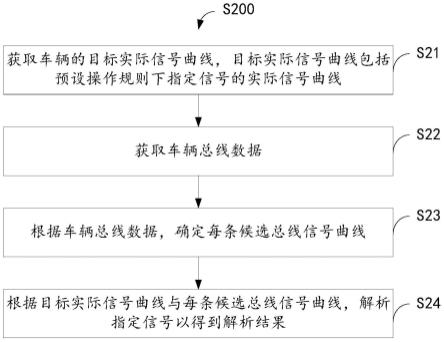 车辆总线数据解析方法及电子设备与流程