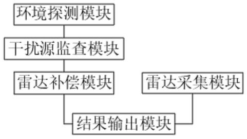 一种基于汽车智能驾驶的毫米波雷达补偿系统及补偿方法与流程