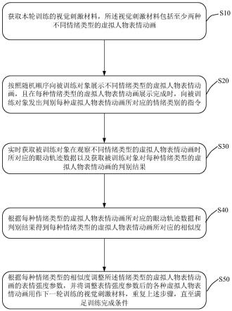 基于眼动反馈的情绪识别能力自适应训练方法及其装置