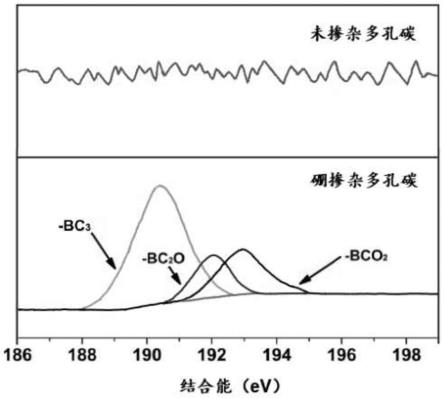 一种硼掺杂多孔碳棒状材料的制备方法与流程