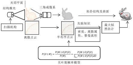 一种针对光切式的基于半有序点云的三维重建方法