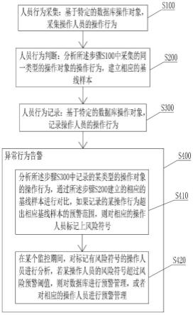 一种基于人员行为基线分析和告警异常行为的方法与流程