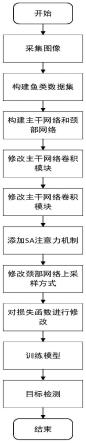 一种基于YOLOv5s的密集目标检测方法