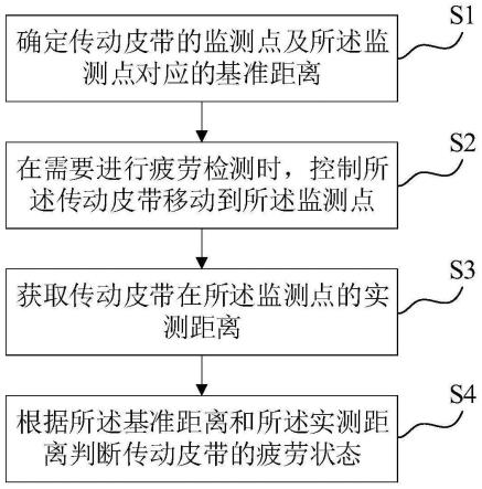 传动皮带疲劳检测方法、装置和系统与流程