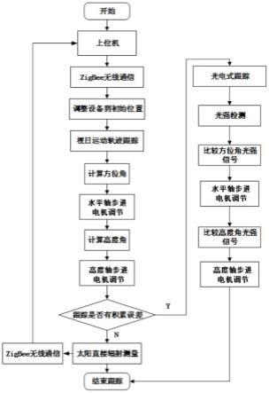 一种太阳直接辐射仪及其自动跟踪方法