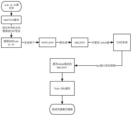 一种针对Vue系统的文案更新方法及装置与流程