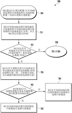 用于无线通信系统中的侧链Tx资源池选择的方法和装置与流程