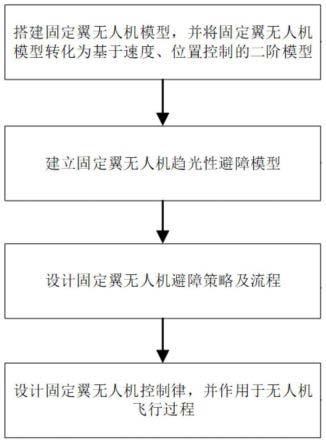 一种基于仿鸟类趋光性的固定翼无人机避障控制方法