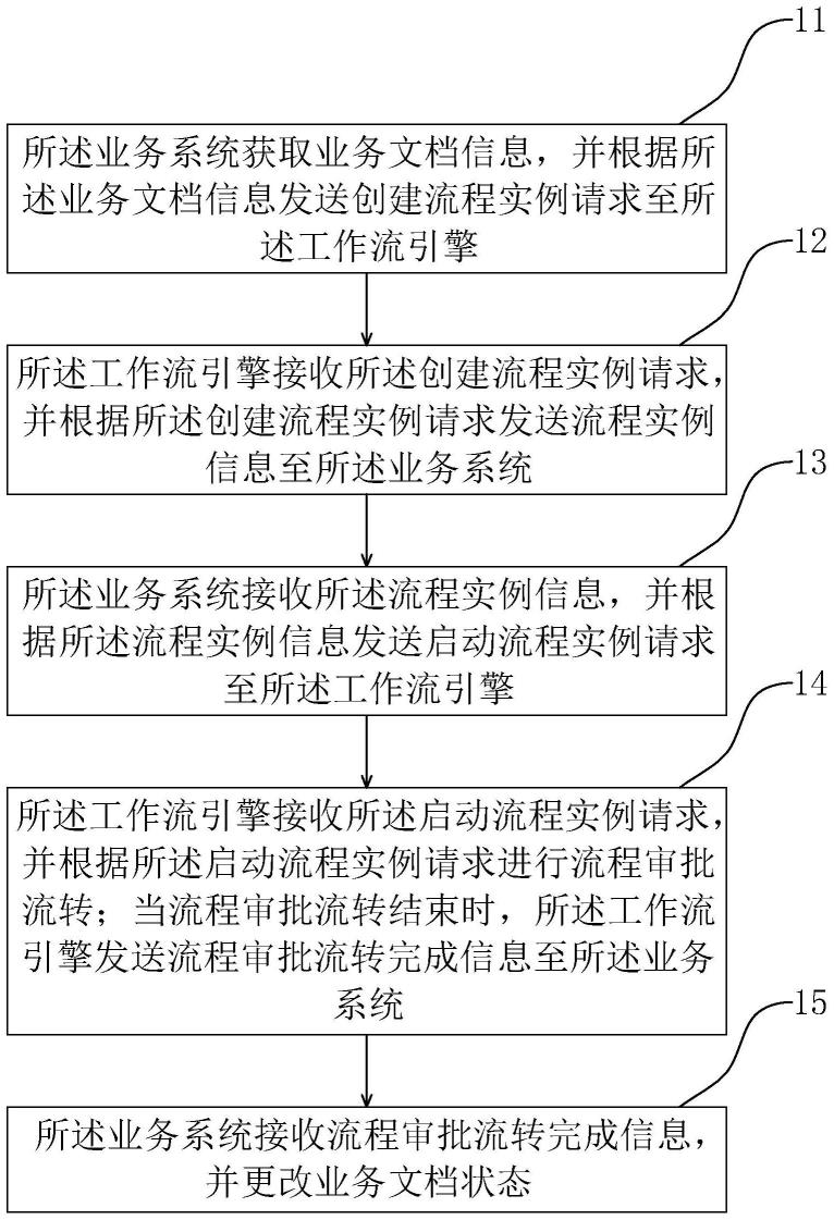 一种业务系统与工作流引擎交互方法及系统与流程