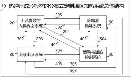 一种热冲压成形板材的分布式定制温区加热系统、方法和装置与流程