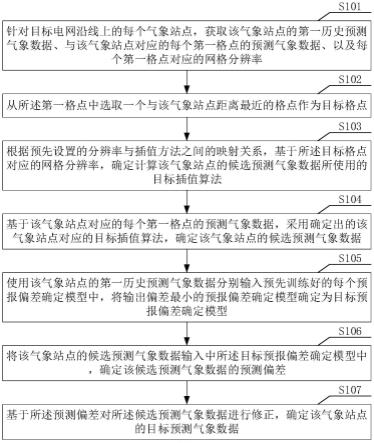 一种电网沿线站点预测气象数据的修正方法及装置与流程