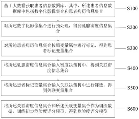 一种基于决策树的乳腺肿瘤预测方法及系统与流程