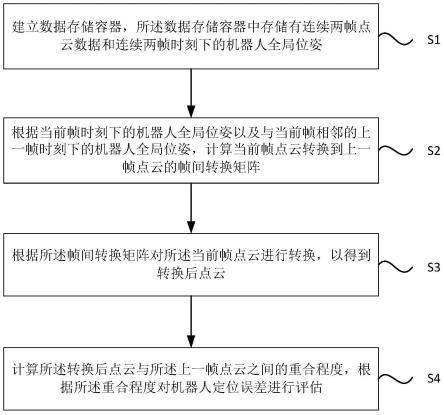 一种基于二维激光的机器人定位误差评估方法和装置与流程