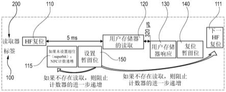 具有标准适应计数器递增的RFID标签IC以及RFID通信系统的制作方法