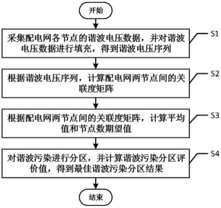 一种谐波污染分区方法