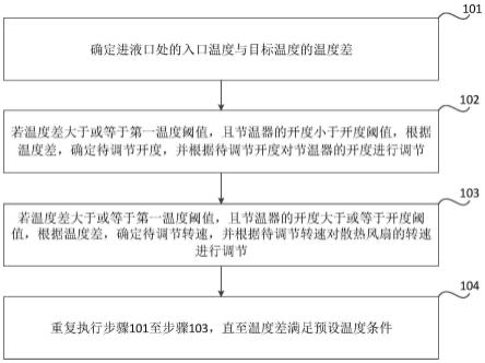 燃料电池的温度控制方法、装置和车辆与流程