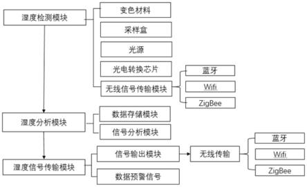 一种动力电池包内湿度检测方法及系统与流程