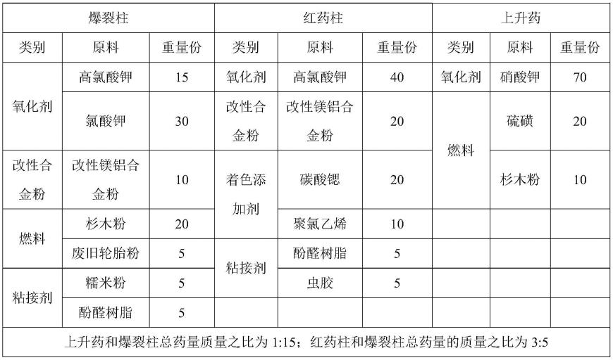 一种环保型机场高空驱鸟弹及其制备方法与流程