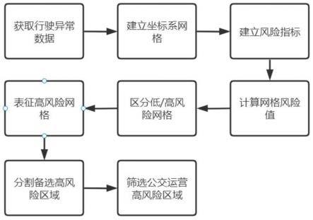 一种基于图论的公交运营高风险区域动态辨识方法