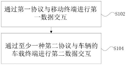 一种使移动终端与车载终端进行交互的方法和设备与流程