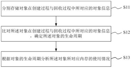 内存使用分析方法、存储介质及电子设备与流程