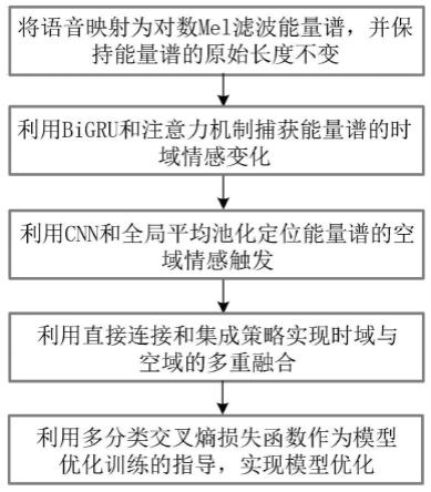 基于时空多重融合网络的变长语音情感识别方法