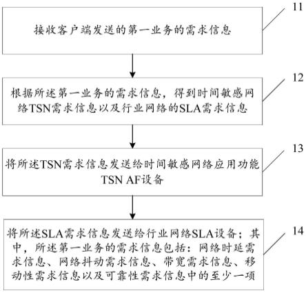 一种信息处理方法、装置、平台设备及网络设备与流程