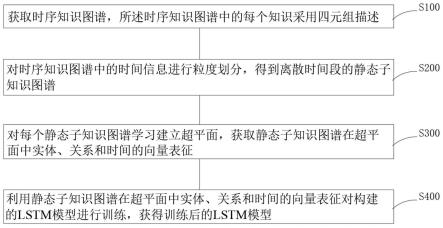 时序知识图谱表征模型构建方法和时序知识图谱补全方法与流程