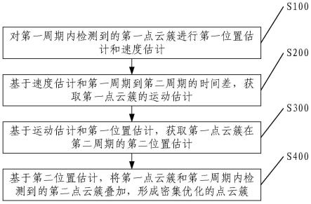 稀疏点云的优化方法、系统、电子设备、存储介质与流程