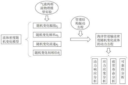 一种油气输送管道管内流体密度随机变化的模拟方法