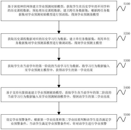 一种基于元学习和支持向量描述的学业预警方法