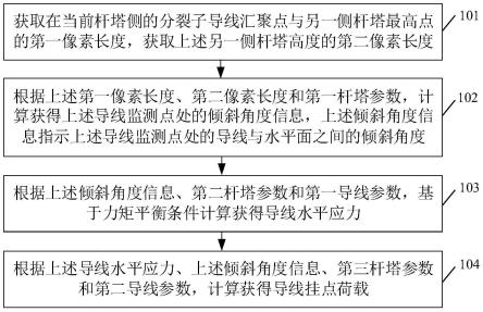 导线挂点荷载计算方法、装置、电子设备及存储介质与流程