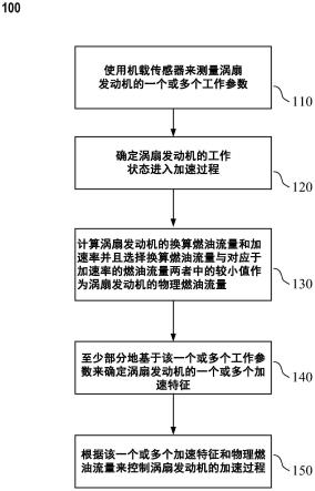 用于涡扇发动机加速控制的方法及系统与流程