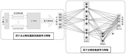 深度-宽度结合分类网络及其对应的点云分类方法