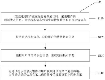 一种视频通话交互方法及系统与流程