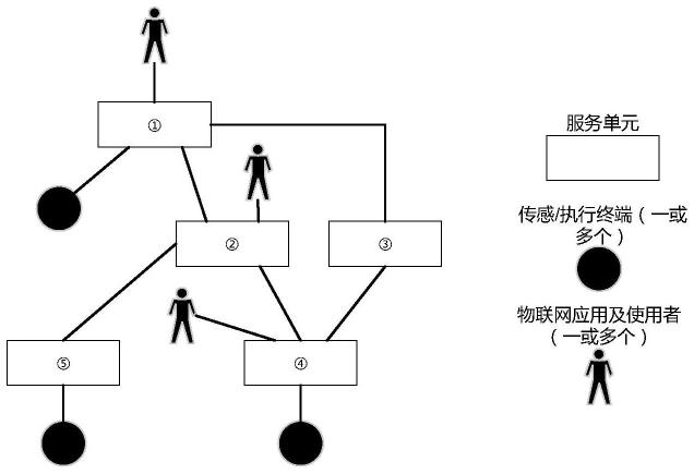 分布式物联网服务单元