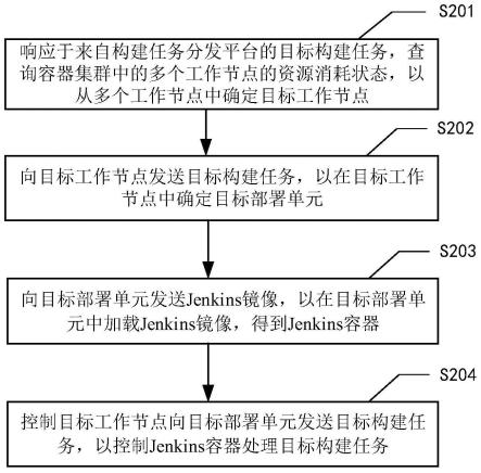 基于Jenkins的构建任务处理方法、装置、电子设备和介质与流程